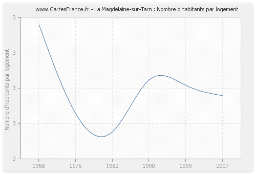 La Magdelaine-sur-Tarn : Nombre d'habitants par logement